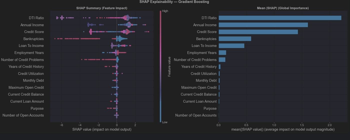 SHAP explainability chart ranking credit-risk features