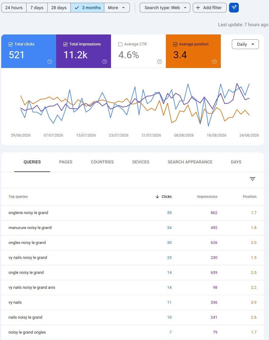 Google Search Console: 521 clicks, 11.2k impressions, average position 3.4 over 3 months